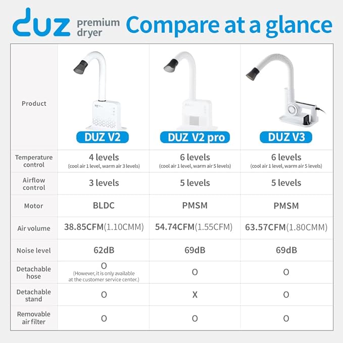 DUZ V2Pro Advanced & Energy-Efficient Pet Grooming Dryer: Powerful Airflow, Low Wattage, Hands-Free Operation, Quiet & Stress-Free Grooming Solution, Ideal for All Coats-PawvioPets