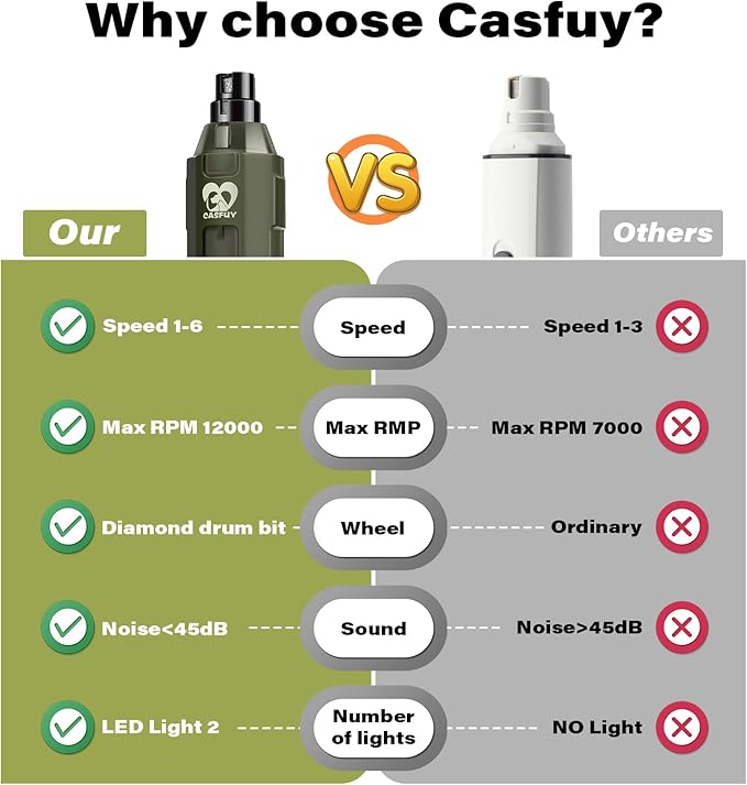 Casfuy 6-Speed Dog Nail Grinder - Newest Enhanced Pet Nail Grinder Super Quiet Rechargeable Electric Dog Nail Trimmer Painless Paws Grooming & Smoothing Tool for Large Medium Small Dogs (Army Green)-PawvioPets