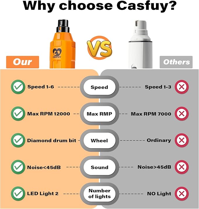 Casfuy 6-Speed Dog Nail Grinder - Newest Enhanced Pet Nail Grinder Super Quiet Rechargeable Electric Dog Nail Trimmer Painless Paws Grooming & Smoothing Tool for Large Medium Small Dogs (Orange)-PawvioPets