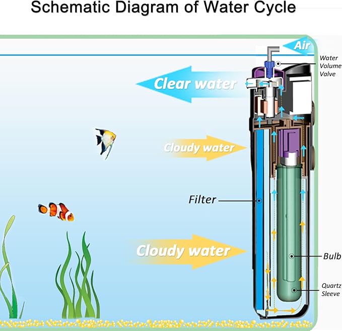 COOSPIDER Aquarium Filter Sun JUP-01 for 40-80 Gallon Tank Clear, U-V Fish Tank Green Clean Machine Submersible Pump w/ 1 Spare Bulb + 2 Replace Filter-PawvioPets
