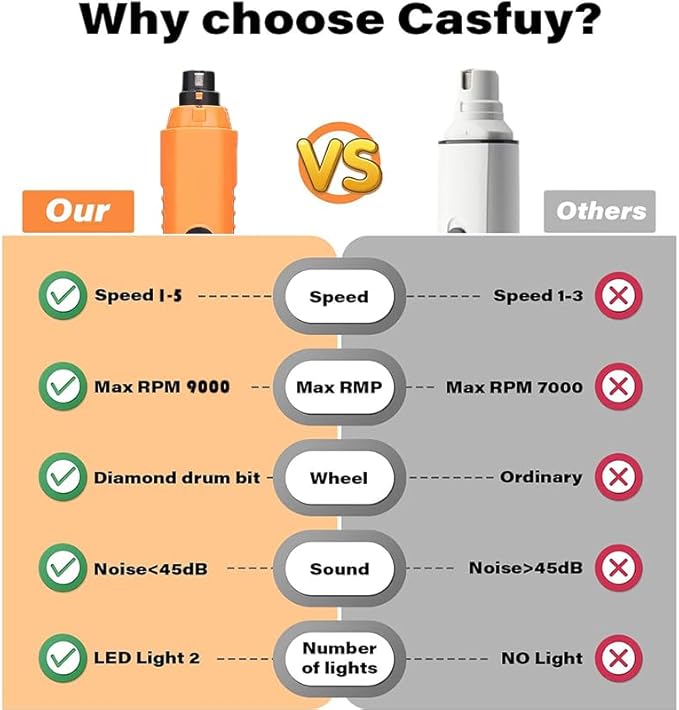 Dog Nail Grinder 5-Speed Upgrade - Professional Rechargeable pet Nail Trimmer with 2 LED Lights Ultra Quiet and Low Vibration Providing Painless Beauty for Large Medium and Small Dogs and Cats-PawvioPets