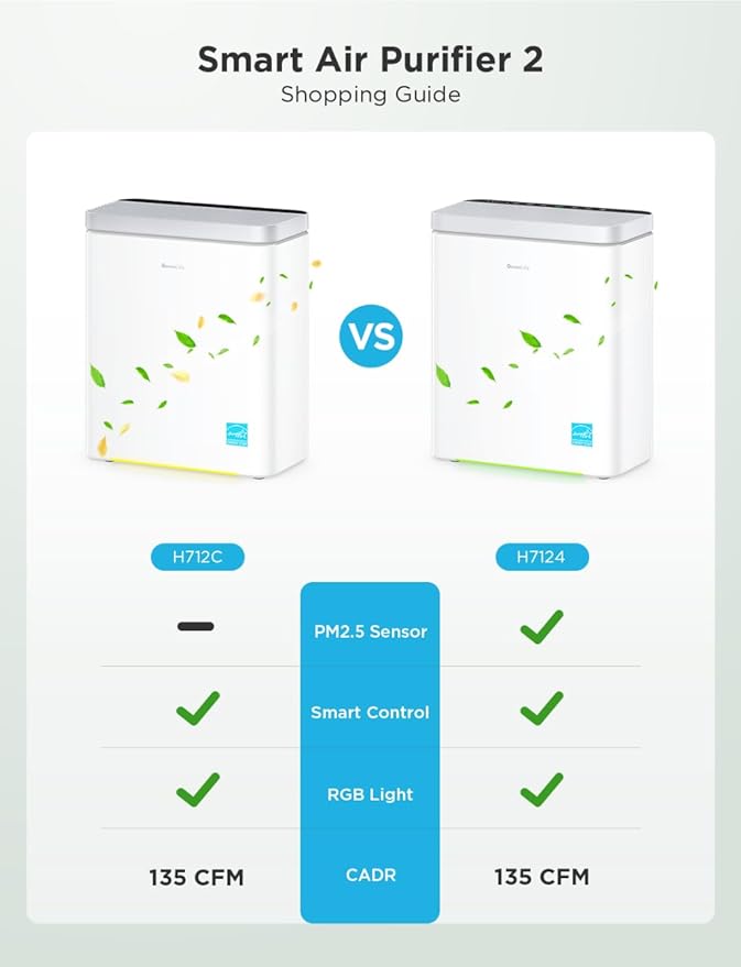 GoveeLife Smart Air Purifier for Home Large Rooms, Covers up to 1046 ft², PM2.5 Monitor, Sleep Mode, 3-in-1 Filter Air Purifier with App and Alexa Control for Pet Hair, Odors, Pollen and Smoke-PawvioPets