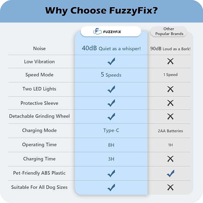 Dog Nail Grinder, Nail Clippers with LED Light, USB Rechargeable Electric Dog Nail Trimmer 5-Speed Paws Grooming & Smoothing for Large Medium Small Dogs Cats Pet-PawvioPets