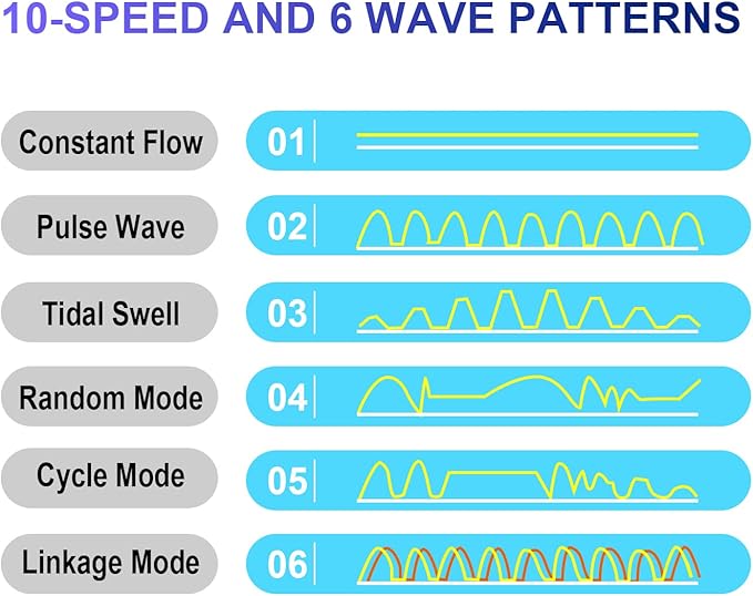 CONQUERALL 520-2600GPH 15W Wave Maker for Aquarium 24V DC Fish Tank Wave maker Sine Wave Technology Large Flow and Ultra Quiet Suit for Freshwater and Saltwater-PawvioPets