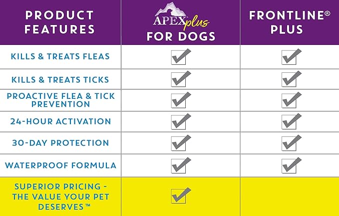 Apex Plus Flea and Tick Prevention for Dogs | Large (45-88 lbs) | 3-Month Supply | Dog Flea and Tick Treatment | 24-Hour Activation, Waterproof, 30-Day Protection-PawvioPets