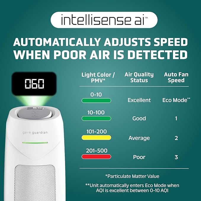 GermGuardian Air Purifier for Home, for Wildfire Smoke, Pets, Pollen, Odor, Mold Spores, Large Rooms Up to 743 Sq. Ft., with HEPA Pure Air Filter, UV-C Light, Air Quality Sensor, 22", AC4880W, White-PawvioPets
