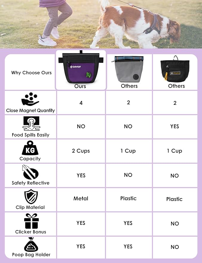 Gobeigo Dog Treat Pouch and Training Clicker, Upgrade Two Magnetic Closure to Prevent Spills, 2 Cup Treat Bag with Poop Bag Dispenser, Metal Clip Waist Belt Fanny Pack for Pet Walk (Black/Purple)-PawvioPets