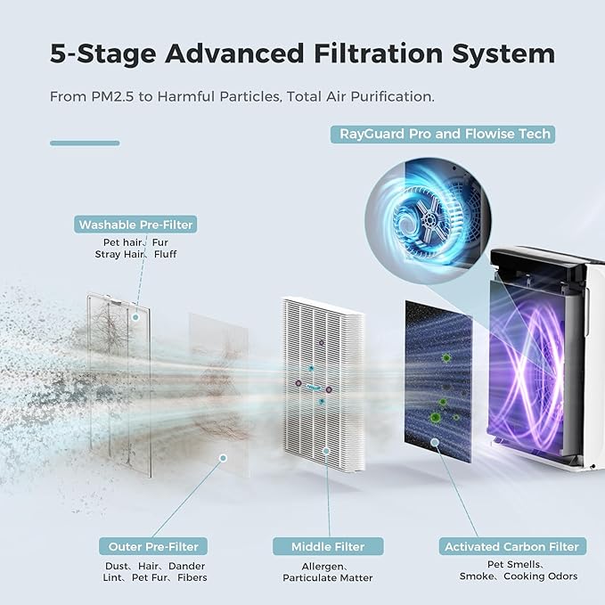 AROEVE Air Purifiers for Bedroom Home Large Room Up to 1504 Ft², 5 Layer Filter for Smoke Pollen Allergies Pet Dander Odor, Air Quality Monitor, Sleep Mode, Timer for Office, Dorm, Kitchen, MK07 White-PawvioPets