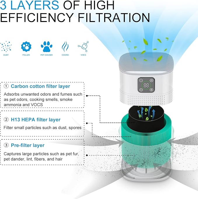 2 Pack Air Purifiers for Home Bedroom up to 650ft², Honeyuan H13 HEPA Air purifier with 360°Air Intake, 3 Fan Speeds, White-PawvioPets