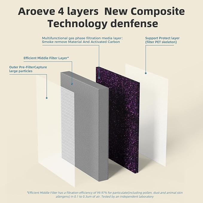 AROEVE MK04 Air Purifier Replacement Filter, Smoke Remove Material 4 -in-1 Filter with Activated Carbon Mix, Against Ash for Smoke, Odors, and VOCs, 2 Pack- Grey-PawvioPets