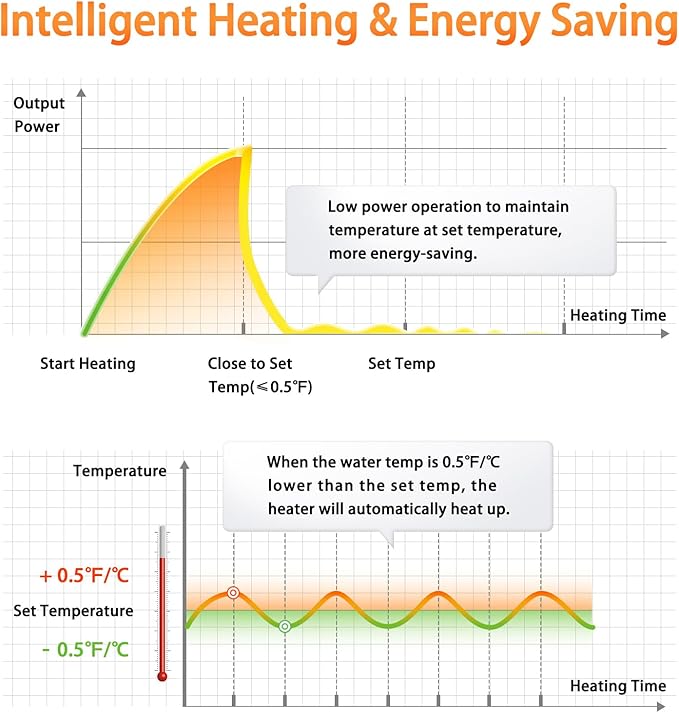 AQQA 800W Aquarium Heater Fish Tank Heater for Aquarium Submersible Thermostat Heater with Intelligent Temperature Probe Adjustable Temp Range 59-94℉ (800W for 80-230Gal)-PawvioPets