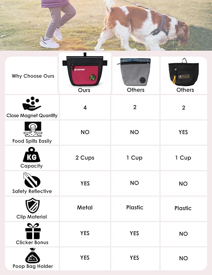 Gobeigo Dog Treat Pouch and Training Clicker, Upgrade Two Magnetic Closure to Prevent Spills, 2 Cup Treat Bag with Poop Bag Dispenser, Metal Clip Waist Belt Fanny Pack for Pet Walking(Black/Red)-PawvioPets