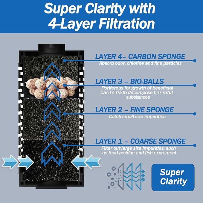 AquaMiracle True 4-Stage Fish Tank Filter, In-tank Submersible Aquarium Filter Internal Fish Filter with Aeration, for 10-40 Gallon Aquariums-PawvioPets