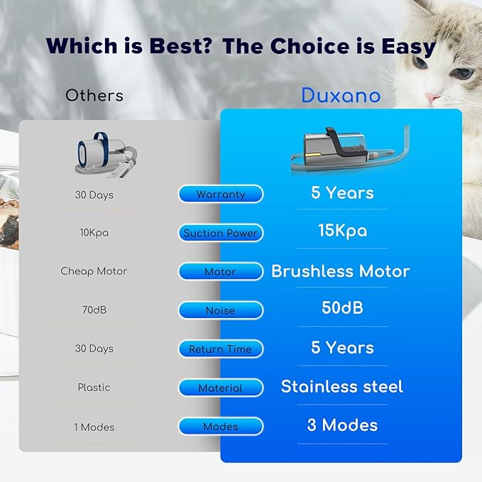 Dog Grooming Kit & Dog Hair Vacuum,15000 Pa Powerful Suction, Pet Grooming Vacuum Removes 99% Pet Hair, Includes Clippers, Brush, Nail Trimmer Grinder, Stainless Steel-PawvioPets