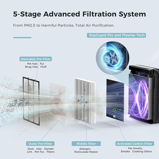 AROEVE Air Purifiers for Bedroom Home Large Room Up to 1504 Ft², 5 Layer Filter for Smoke Pollen Allergies Pet Dander Odor, Air Quality Monitor, Sleep Mode, Timer for Office, Dorm, Kitchen, MK07 Black-PawvioPets