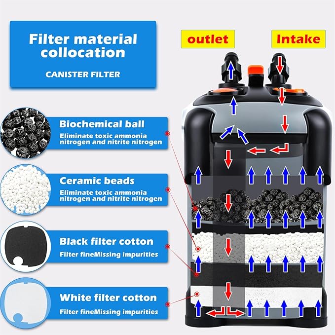 Aquarium Canister Filter with 3 Media Trays Spray Bar External Canister Filter for Large Fish Tank and Aquariums, 1000F-266GPH-PawvioPets