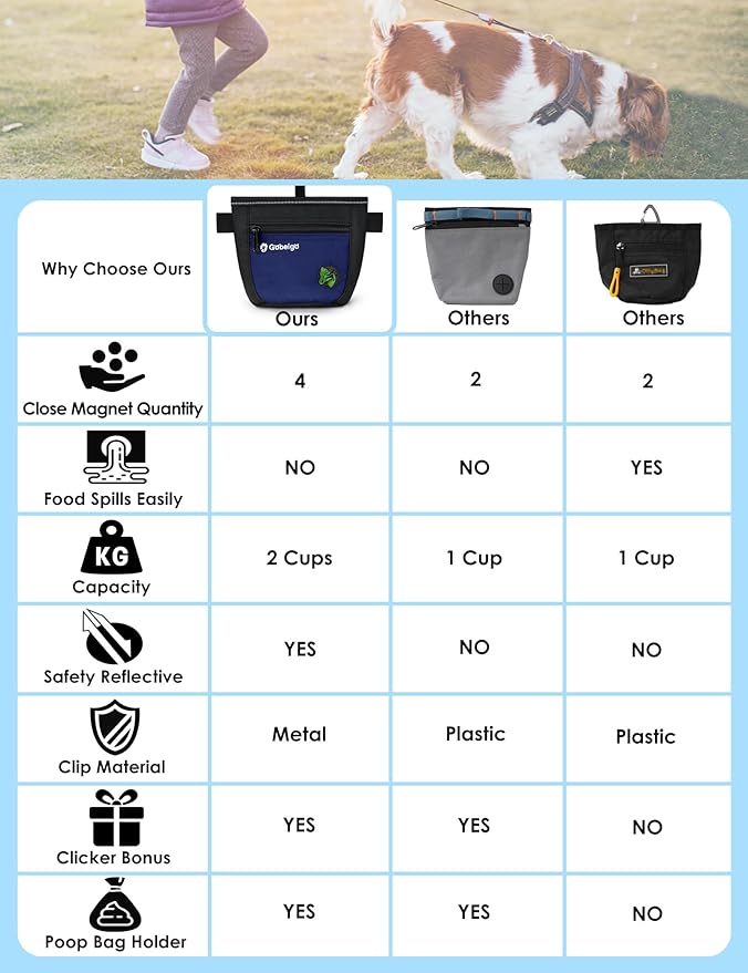 Gobeigo Dog Treat Pouch and Training Clicker, Upgrade Two Magnetic Closure to Prevent Spills, 2 Cup Treat Bag with Poop Bag Dispenser, Metal Clip Waist Belt Fanny Pack for Pet Walk (Black/Blue)-PawvioPets