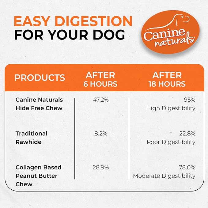 Canine Naturals Peanut Butter Chew - 100% Rawhide Free Dog Treats - Made with Real Peanut Butter - All-Natural and Easily Digestible - 2 Pack of 7 Inch Large Rolls for Dogs 50 lbs and up-PawvioPets