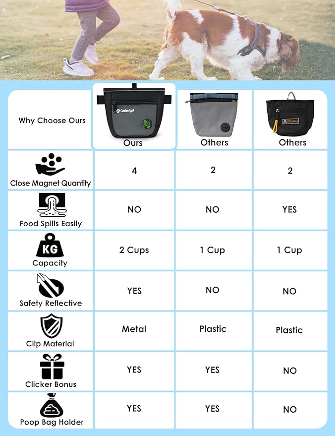 Gobeigo Dog Treat Pouch and Training Clicker, Upgrade Two Magnetic Closure to Prevent Spills, 2 Cup Treat Bag with Poop Bag Dispenser, Metal Clip Waist Belt Fanny Pack for Pet Walking (Black/Gray)-PawvioPets