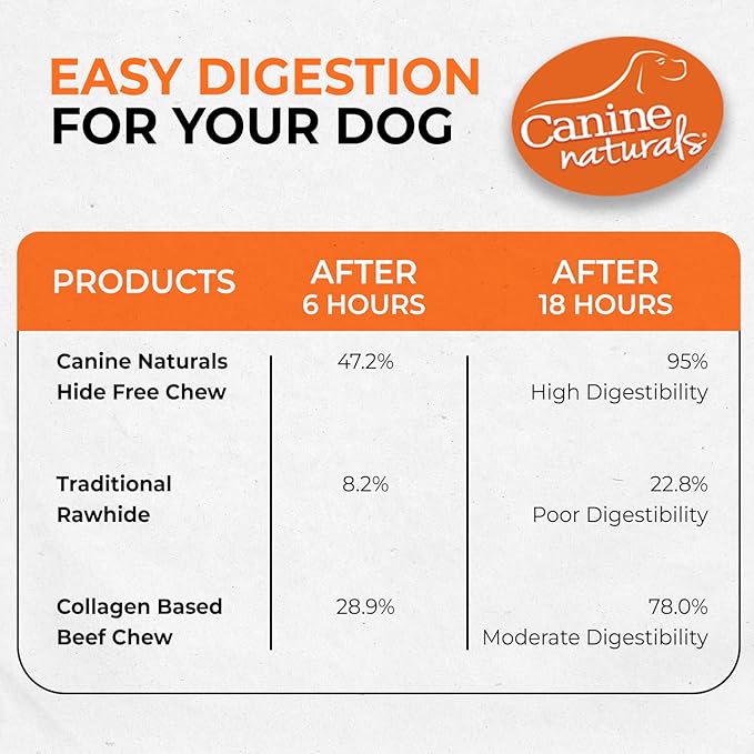 Canine Naturals Beef Chew - Rawhide Free Dog Treats - Made with Real Beef - Poultry Free Recipe - All-Natural and Easily Digestible - 5 Pack of 7 Inch Large Rolls for Dogs 50-75lb-PawvioPets