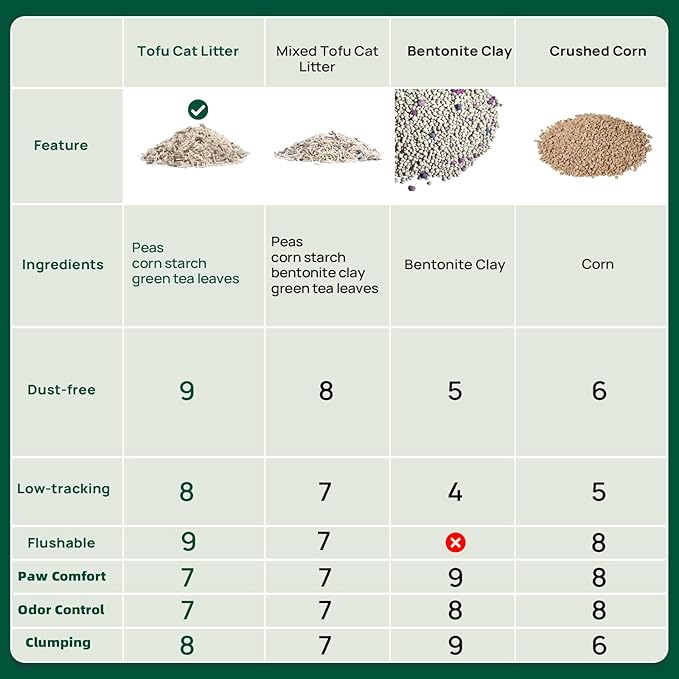 18lbs Tofu Cat Litter Clumping, Flushable, Dust-Free, Low Tracking, Lightweight, Ultra Absorbent and Fast Drying, 100% Natural Pea Husk Kitty Litter Solubility in Water, (9lbs×2bags)-PawvioPets