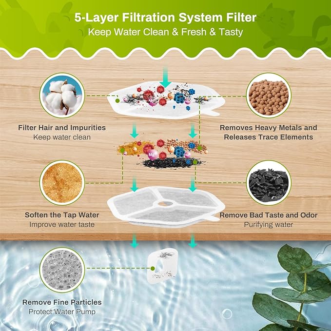 18 Packs Replacement Filters and Sponges for 152oz/4.5L Wireless Cat Water Fountain, ZEKIRY Cat Water Fountain Filters, 5-Layer Filtration System Pet Fountain Filters-PawvioPets